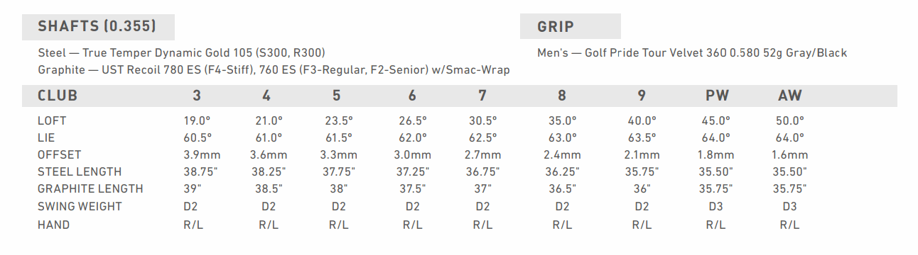 TaylorMade p790 Irons Stats Sheet