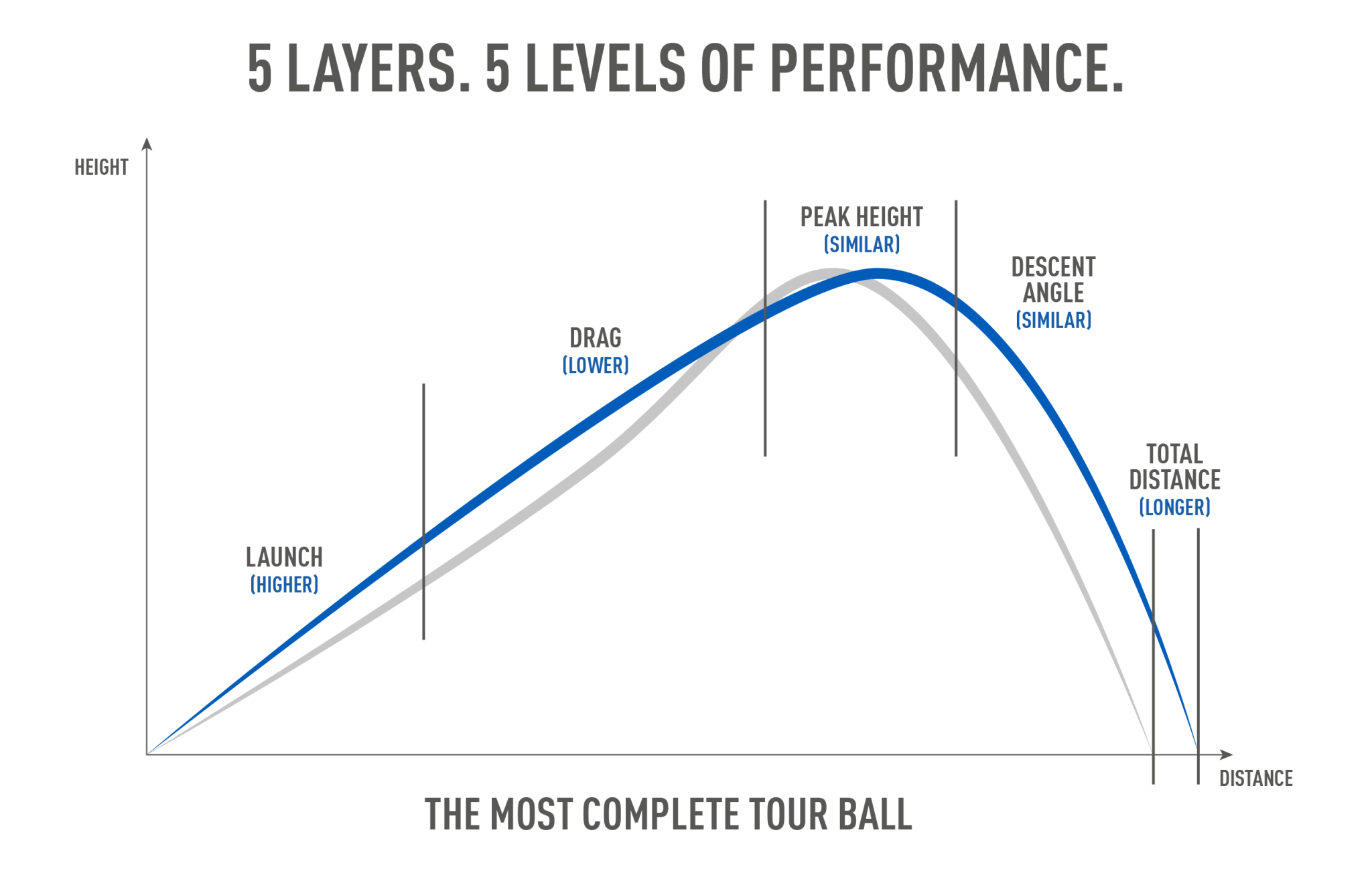 TaylorMade TP5 - 5 layers 5 levels of performance