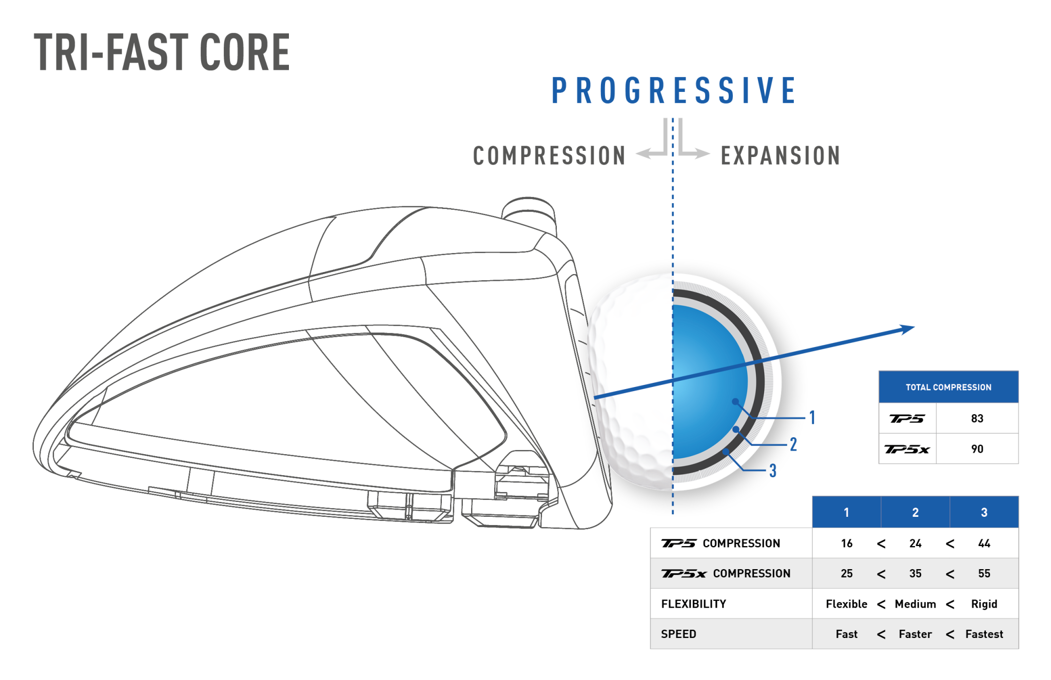 TaylorMade TP5 Tri-Fast Core