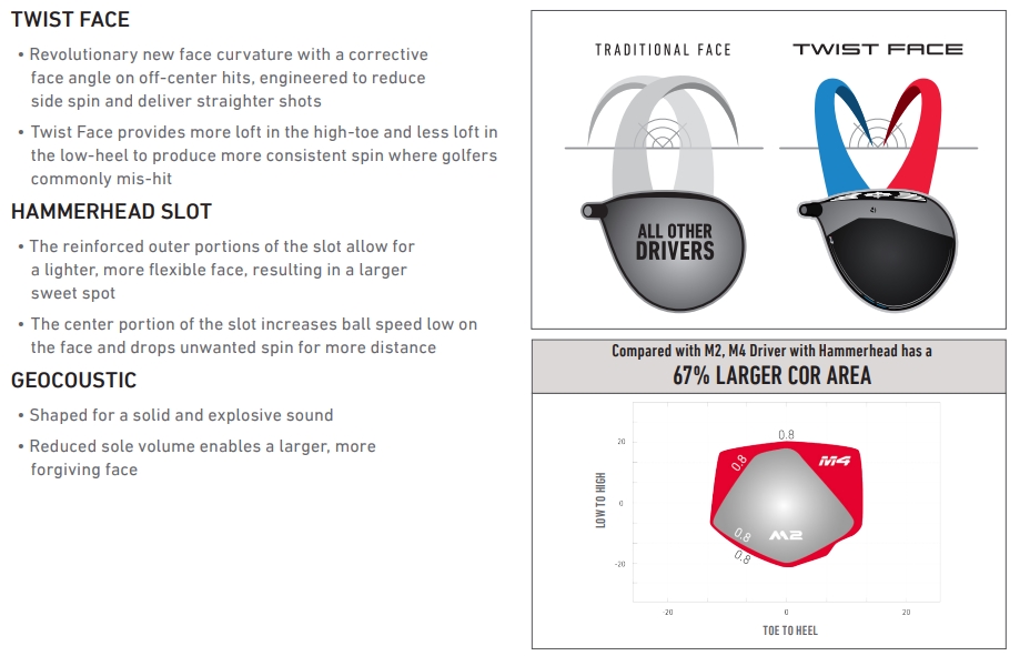 TaylorMade M3 & M4 Drivers - twist face - hammerhead slot - geocoustic