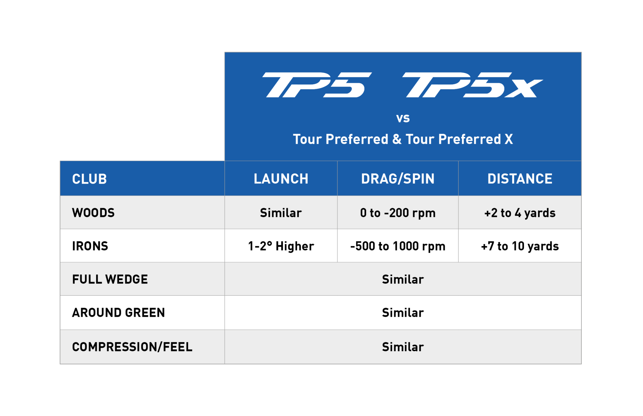 TaylorMade TP5 stats cont