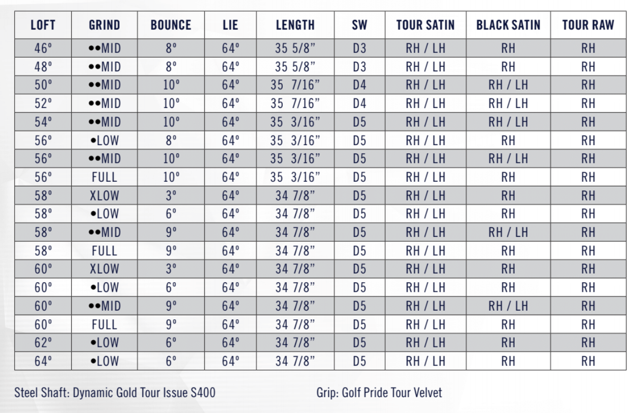 Cleveland RTX 4 Wedges stats - RTX 4 Wedge