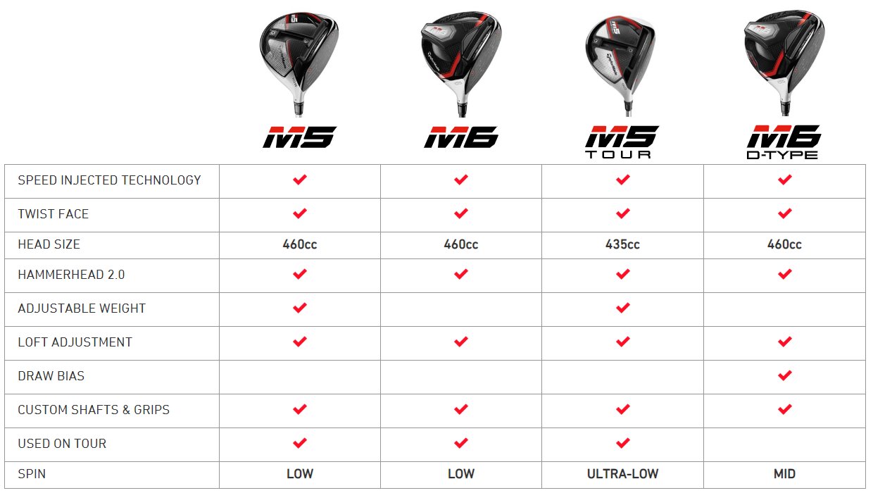 Taylormade M6 Driver Adjustment Chart