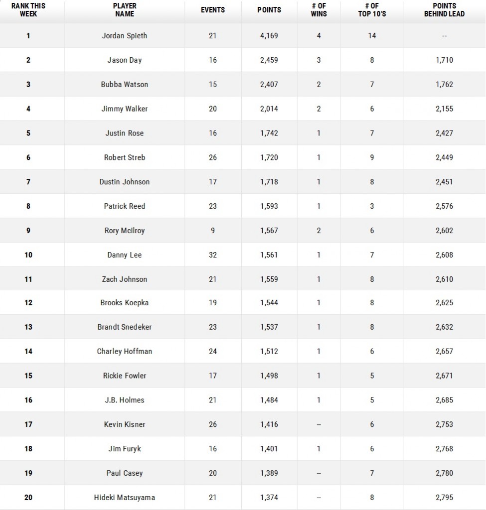 FedEx Current Standings