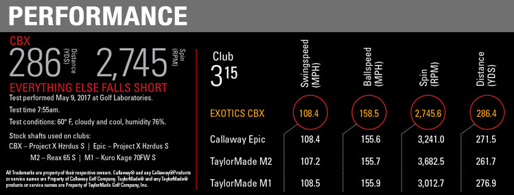 Tour Edge CBX Fairway Wood Performance banner image