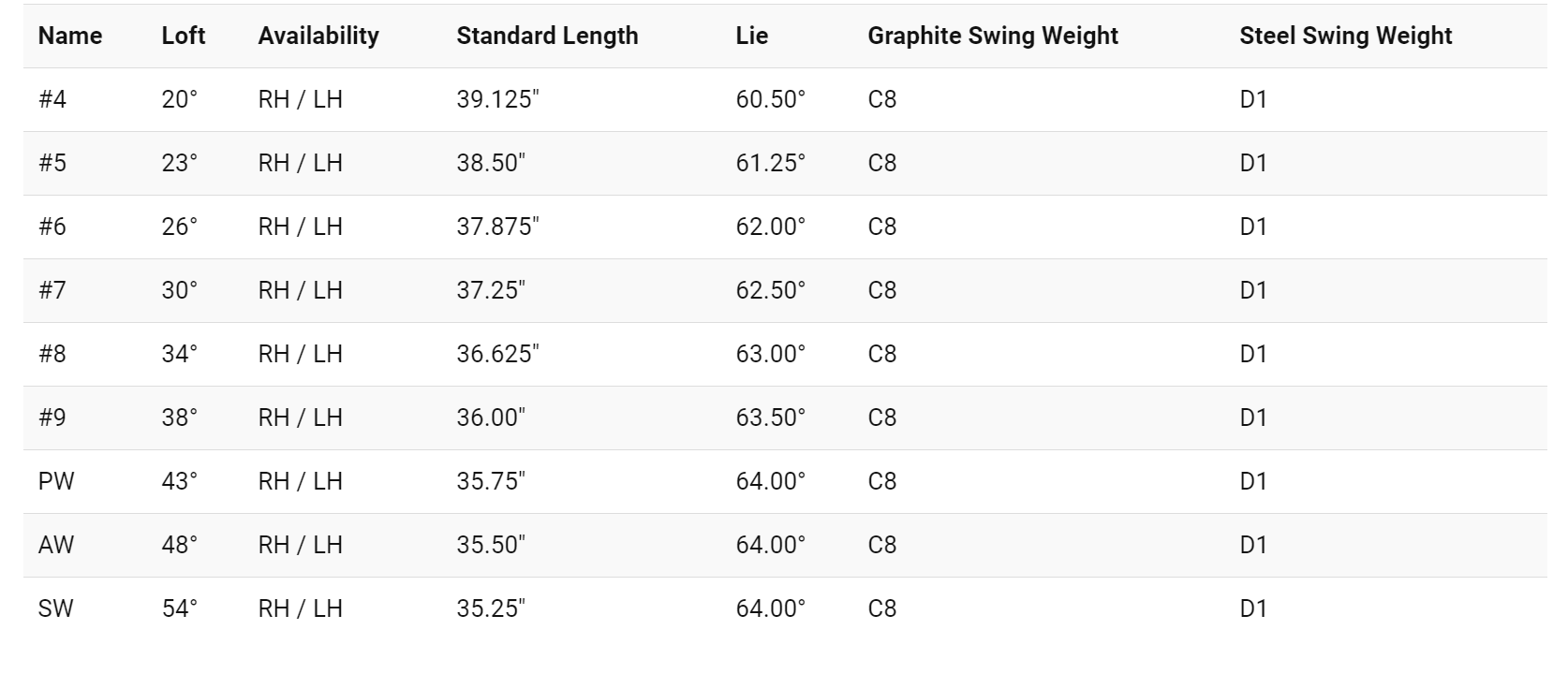 Mens 2019 Big Bertha Irons Product Specs