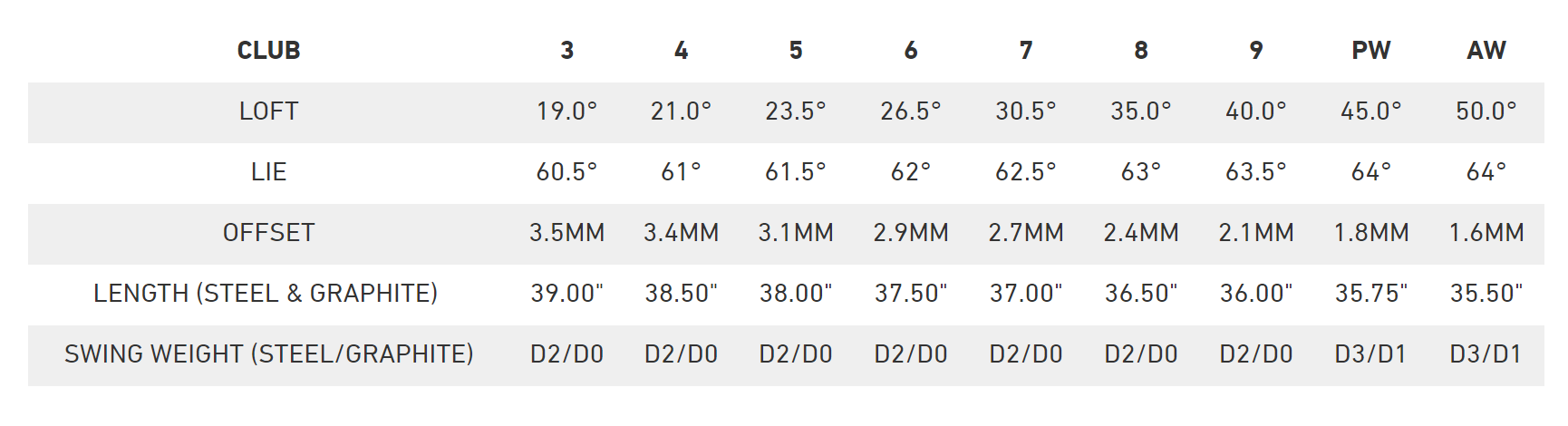 TM 2019 P790 irons specs