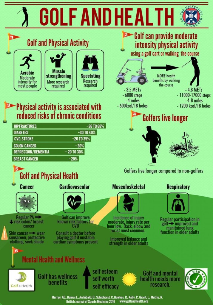 Infographic. Golf and health - Murray AD, Daines L, Archibald D, et alInfographic. Golf and healthBritish Journal of Sports Medicine 2017;51:20-21.